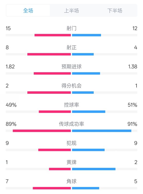 皇马3-1曼城全场数据：射门15-12，射正8-4.控球率49%-51%