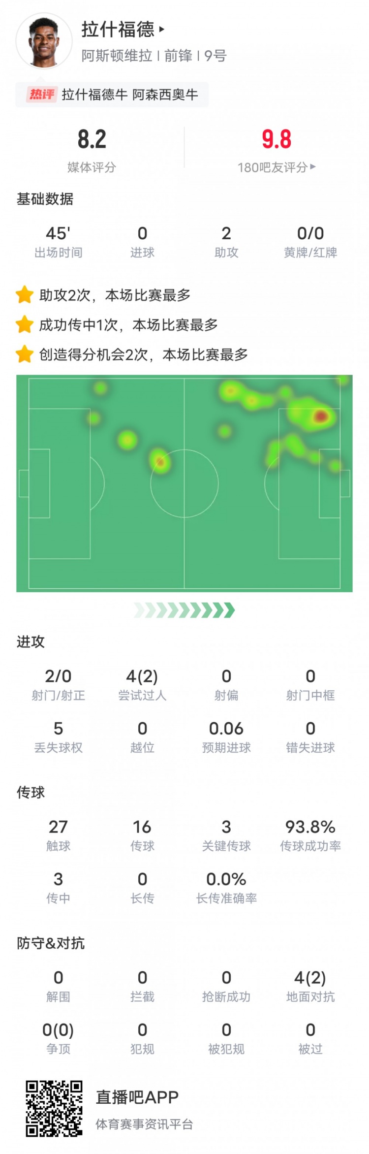 人挪活！拉什福德本场数据：2助攻3关键传球2过人成功，评分8.2